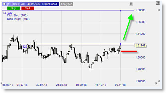 USD CAD sur NanoTrader