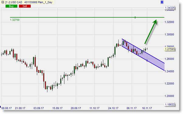 USDCAD_Long