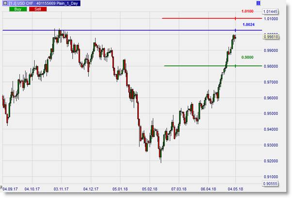 USDCHF