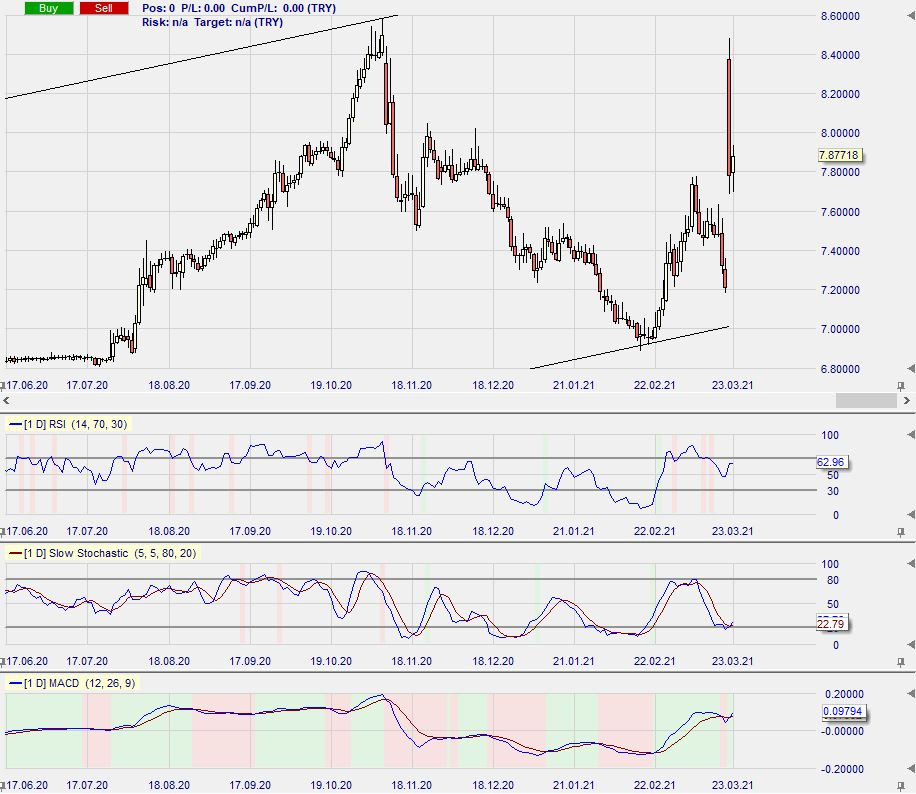 2021-03-23 - USDTRY Daily