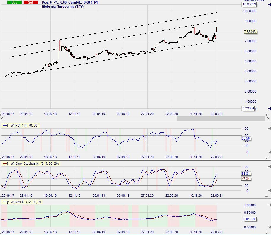 2021-03-23 - USDTRY Weekly