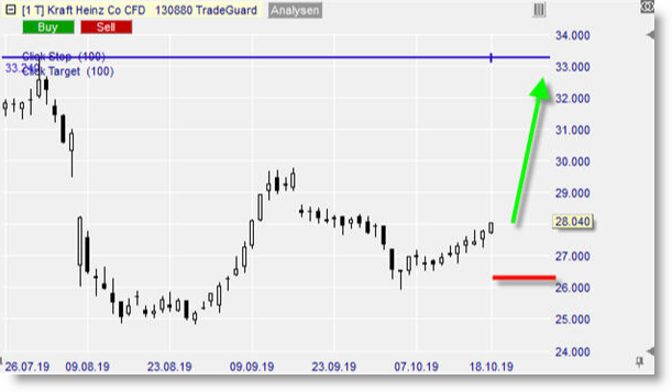 CFD Kraft Heinz sur NanoTrader