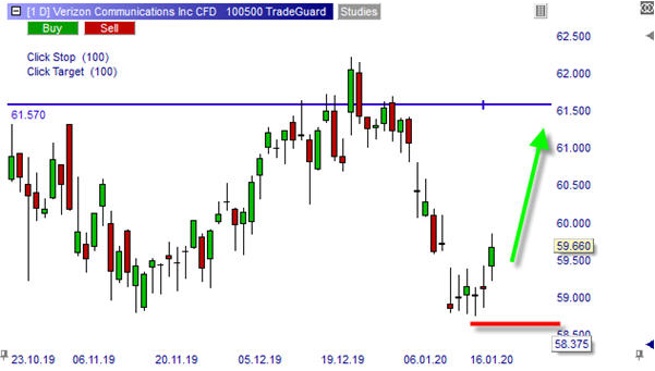 CFD sur l'action Verizon Communications Inc. 