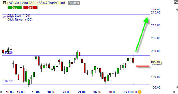 Visa Inc. CFD sur NanoTrader Full.