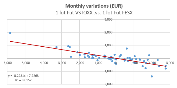 Variations mensuelles Vstoxx.