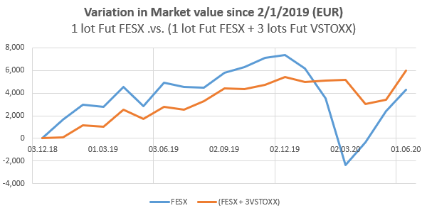 Variations mensuelles Eurostoxx.