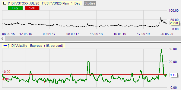 Volatilité du Vstoxx.