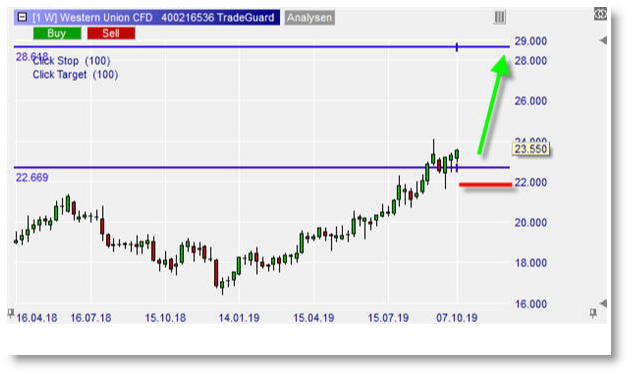 CFD Western Union sur NanoTrader