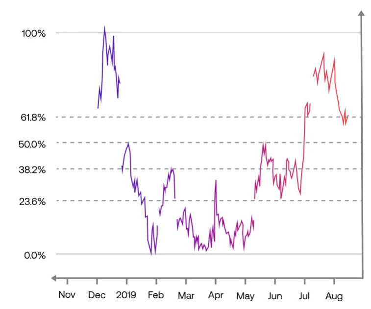 Retracements de Fibonacci