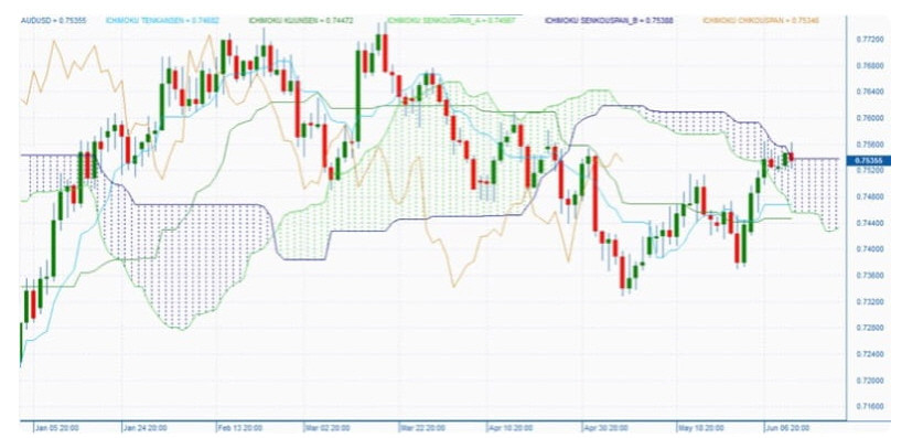 Ichimoku