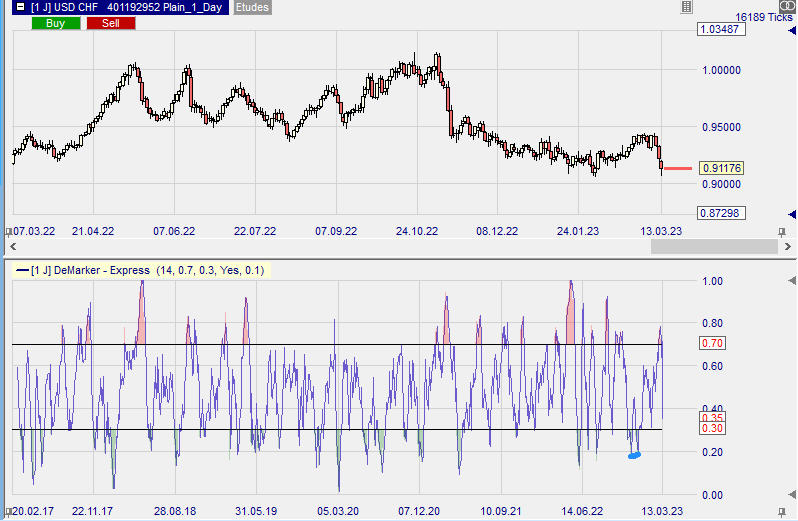 L'indicateur DeMarker sur la plateforme NanoTrader.