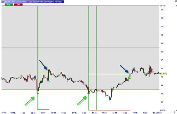 Commodities