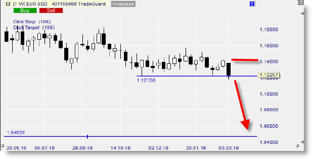 EUR USD Tendance baissière