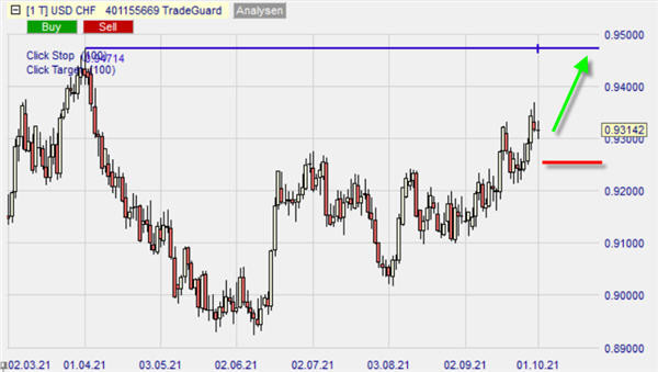 USD/CHF, graphique journalier.