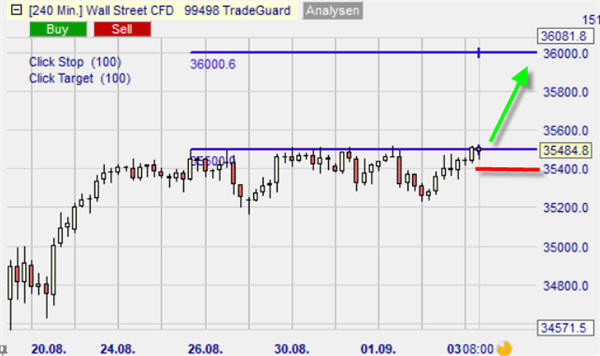 Signal sur Dow Jones.