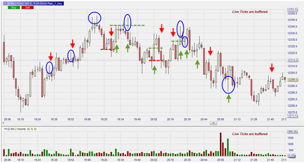 FDAX faus pics et fausses cassures