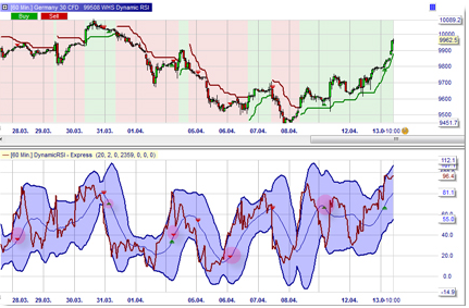 Dynamic RSI