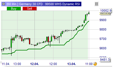 Dynamic RSI