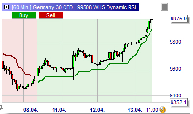 Dynamic RSI