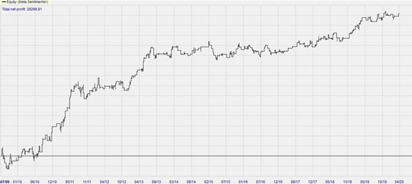 Graphique du backtesting de la stratégie Weekend Oil Trading