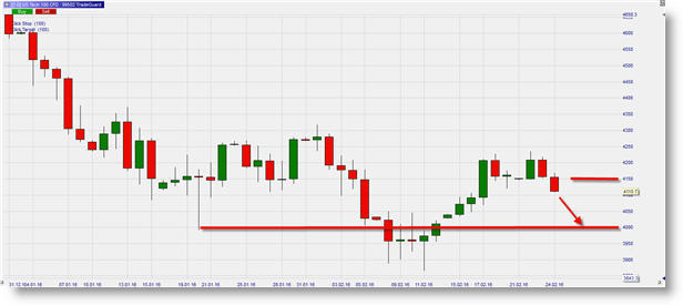 Kostenlose Trading Signale Börsenindizes: Nasdaq 100