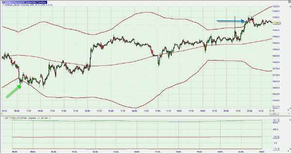 Trading Strategien DAX Resultaten TrendPlus