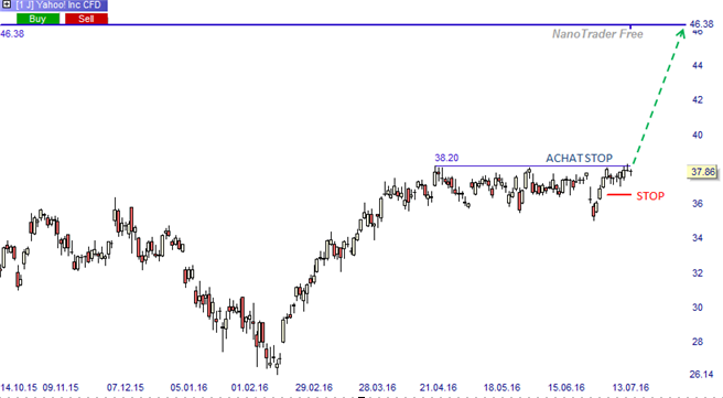 Share Stock action Yahoo bullish long signal achat S&P500